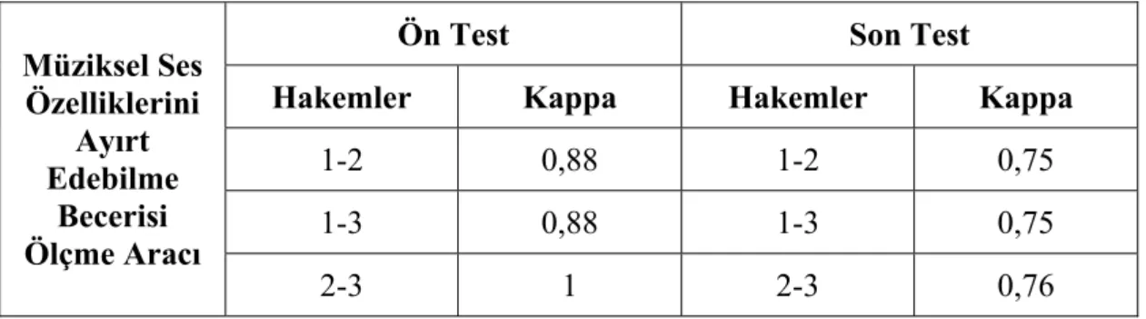 Tablo 3.3. Müziksel Ses Özelliklerini Ayırt Edebilme Becerisi Ölçme Aracı Kappa  Testi Bulguları 