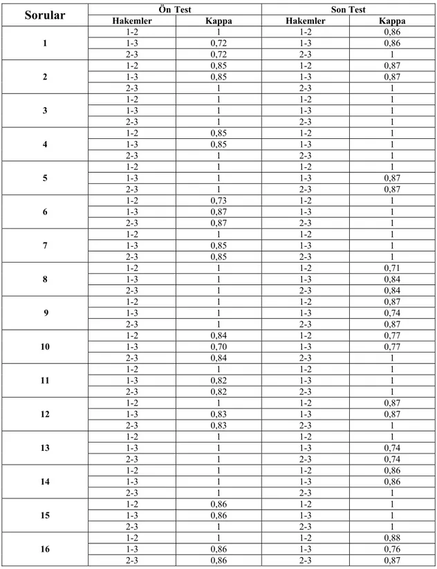 Tablo 3.4. Müziksel Ses Özelliklerine Uygun Şarkı Söyleyebilme Becerisi Ölçme  Aracı Kappa Testi Bulguları 