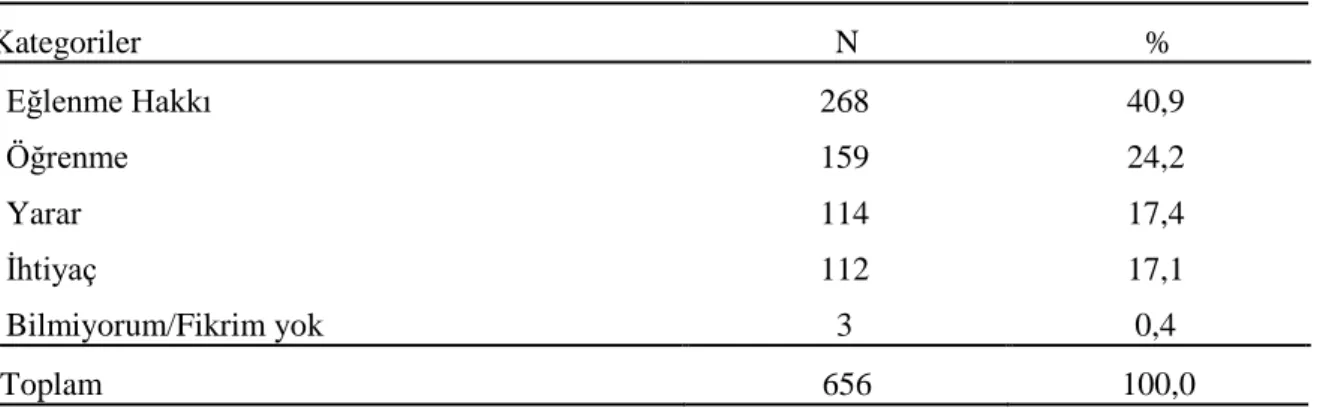 Tablo  4  incelendiğinde  oyun,  öğrenciler  tarafından  (%40,9)  “eğlenme  hakkı”  olarak  görülmektedir