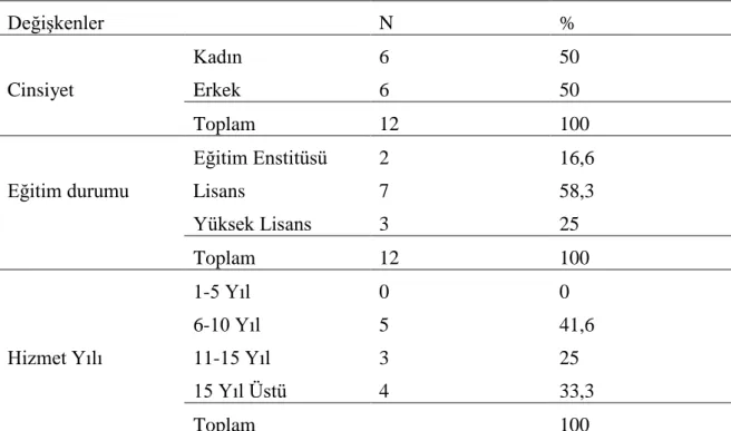 Tablo 9.                                                                                                                           Katılımcı Öğretmenlerin Kişisel Bilgilerine Göre Dağılımı 