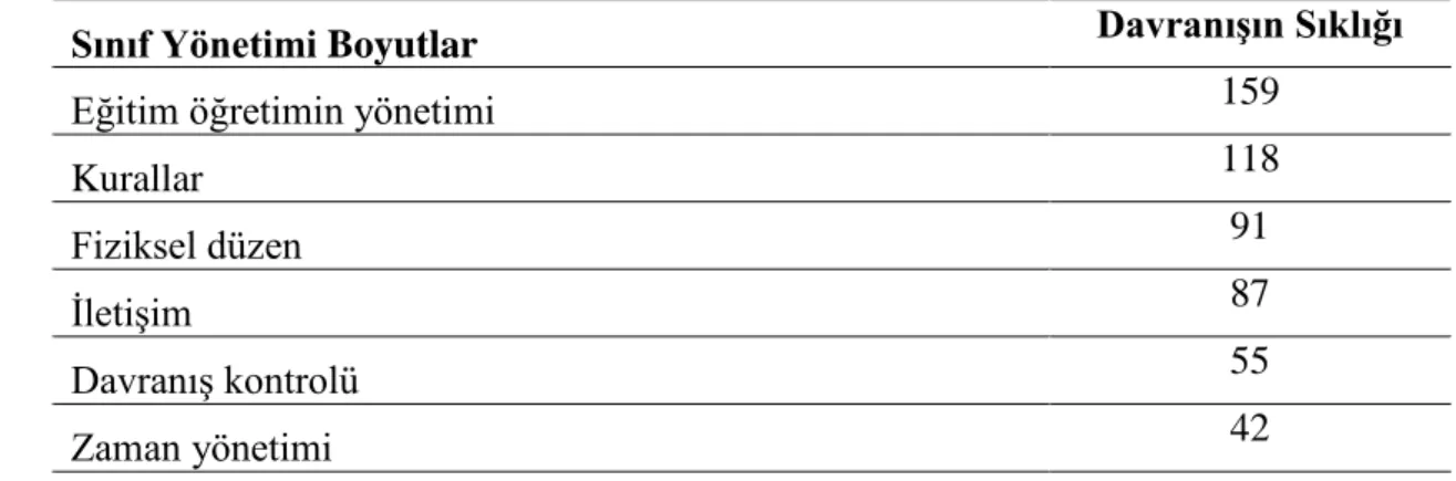 Tablo 11.                                                                                                                             Sınıf yönetimi boyutlarına göre öğretmenlerin olumsuz davranışlarının dağılımı  