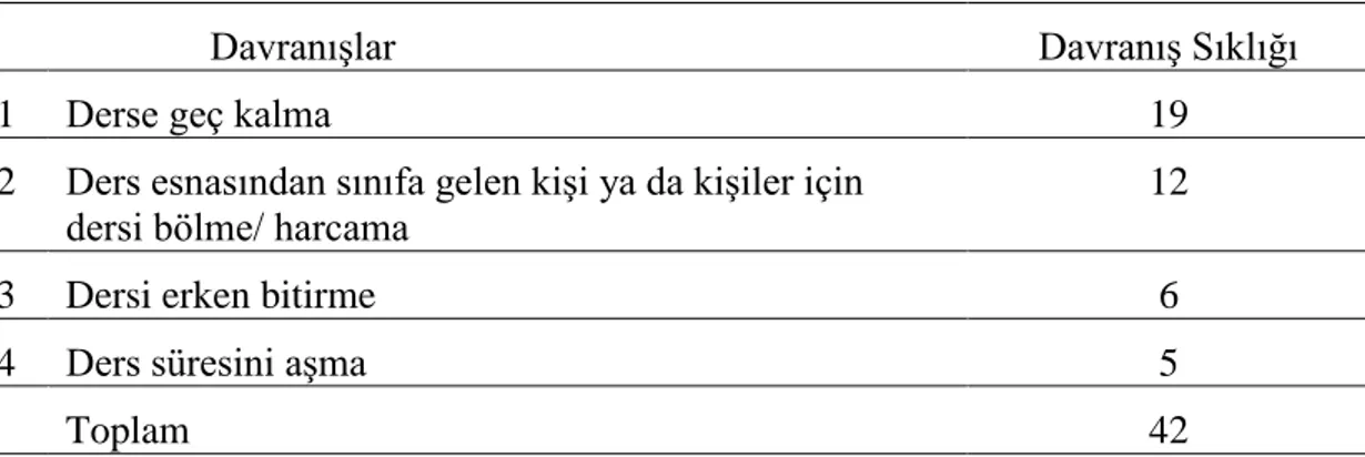 Tablo 17.                                                                                                                   Öğretmenlerin zaman yönetimi boyutundaki istemeyen davranışlarının dağılımı 