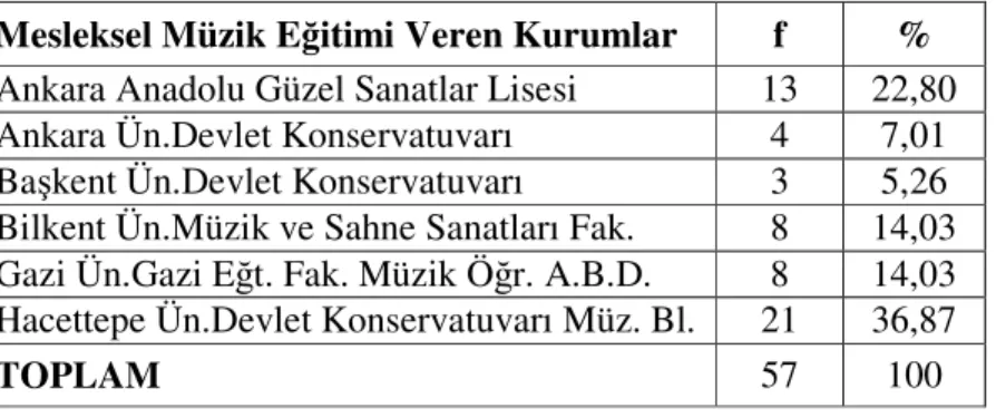 Tablo 3.2.1. Ankara’daki Mesleksel Müzik Eğitimi Veren Kurumlarda Görevli  Piyano Öğretmenlerinin Okullarına Göre Dağılımı 