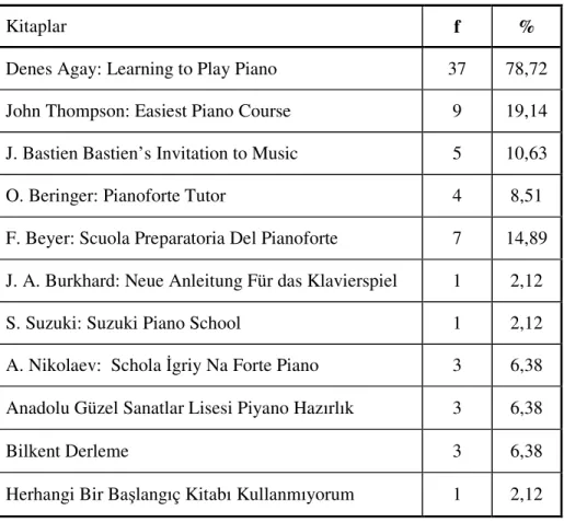 Tablo 4.1.1.’de piyano öğretmenlerinin belirtilen yaş aralığında (7-11 yaş) ve  başlangıç seviyesindeki öğrencileri için hangi kaynak kitap/kitapları kullandıklarına  ilişkin bulguları gösteren dağılım görülmektedir