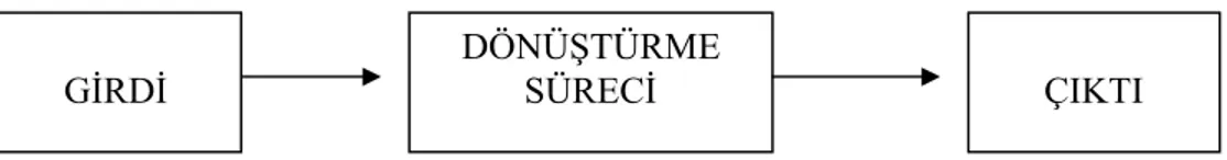 Şekil 1. Üretim Sisteminin Unsurları (Özgen, 1987:17).