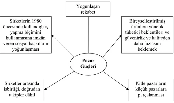 Şekil 5. Pazar Güçleri (Gunesakaran,2001:29).