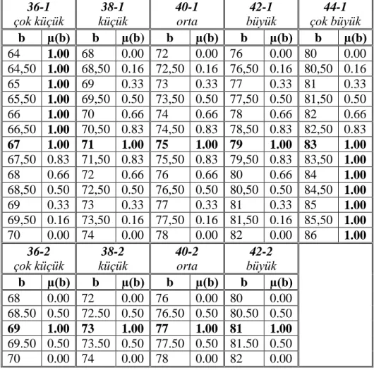 Tablo 14. Bel giriş değişkeni için sayısal değerler ve  üyelik dereceleri  36-1  çok küçük  38-1  küçük  40-1 orta  42-1  büyük  44-1  çok büyük  b  µ(b)  b  µ(b)  b  µ(b)  b  µ(b)  b  µ(b)  64  1.00  68  0.00  72  0.00  76  0.00  80  0.00  64,50  1.00  68