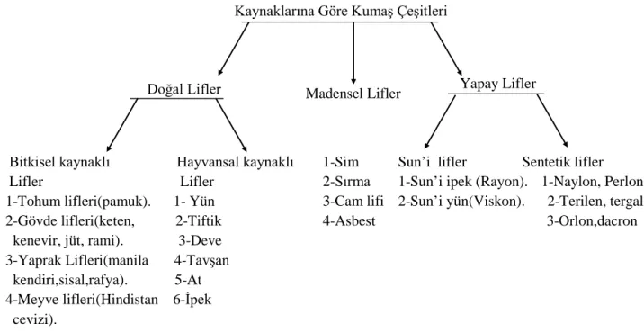 Çizelge 4:  Kumaş Çeşitleri(Yurtsever,1990:213).