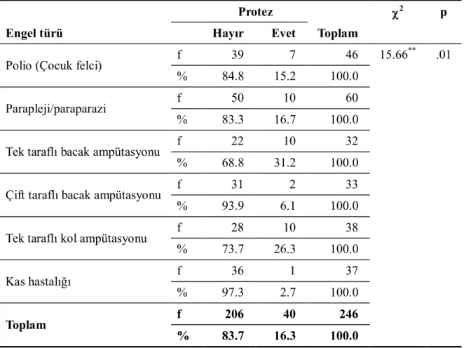 Tablo 17. Engel Türü ile Protez Kullanımı Arasındaki Çapraz Tablo 