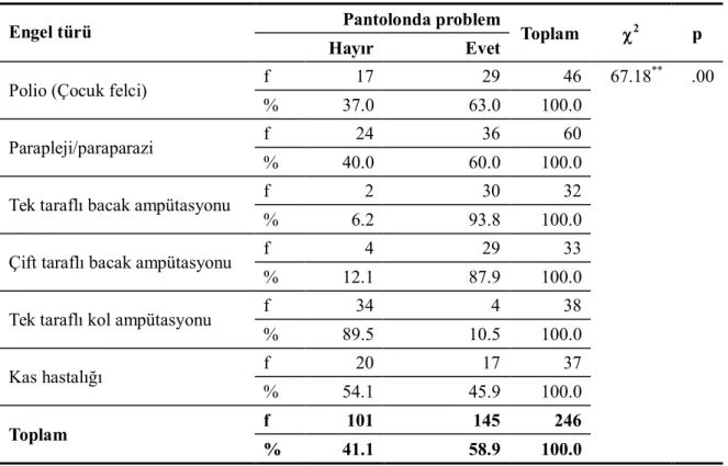 Tablo 44. Engel Türü ile Pantolonda Problemle Karşılaşma Durumu Arasındaki Çapraz  Tablo 