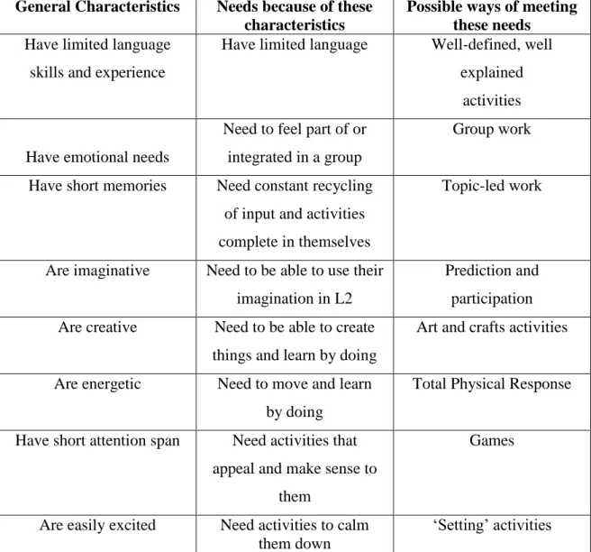 Table 1. General Characteristics and Needs of Children 