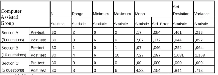 Table 4. Descriptive Statistics of Pre and Post tests for Experimental Group  