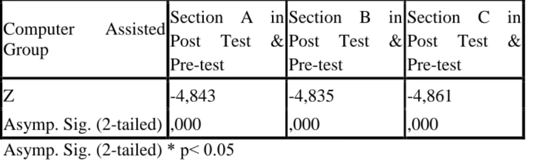 Table 6. Test Statistics of Computer Assisted Group 