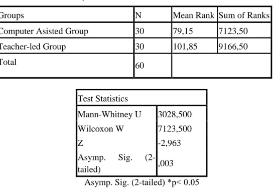 Table 8.Mann-Whitney Test Results 
