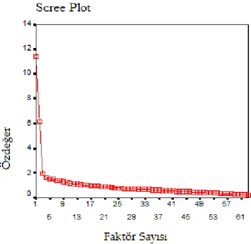 Grafik 1. Özdeğerlerin Dağılımı Grafiği 