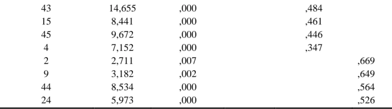 Tablo  5  incelendiğinde  faktör  yük  değerlerinin  0,347-0,679  arasında  değiştiği  görülmektedir