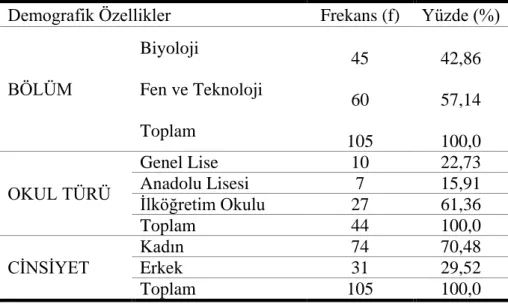 Tablo 6. Örneklemde Yer Alan Öğretmenlerin Demografik Özellikleri.  Demografik Özellikler  Frekans (f)  Yüzde (%) 