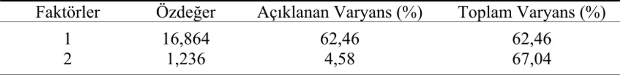 Tablo 8. Faktörlerin Toplam Varyansı Açıklama Oranları ve Özdeğerleri.  Faktörler Özdeğer Açıklanan Varyans (%)  Toplam Varyans (%) 