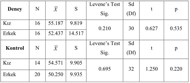 Tablo  12’e  göre  deney  grubunda  kızların  tutum  puanları  ortalaması  ( X kız =56.06)  erkeklerden  daha  fazla  olasına  rağmen,  p  değeri  0.485&gt;0.05  olduğu 