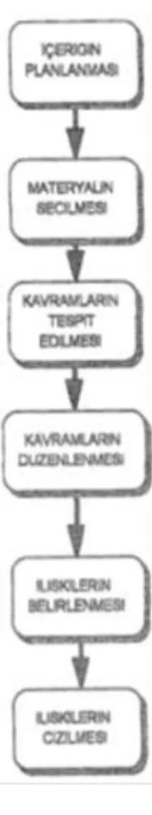 ġekil 7. Örümcek Kavram Haritası (Kabaca, 2003: 15). 