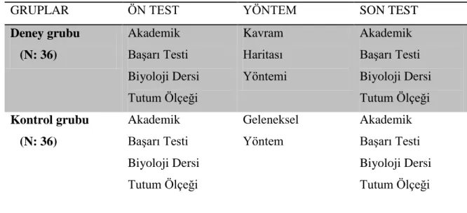 Tablo 1. AraĢtırmanın Deneysel Planı 