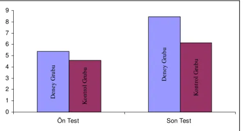 Tablo  4.1.2.b.  incelendiğinde  deney  grubu  öğrencilerinin  başarı  son  test  kavrama seviyeleri puan ortalamalarının ( =8,45) kontrol grubu öğrencilerinin başarı  son  test  kavrama  seviyeleri  puan  ortalamalarından  ( =6,12)  yüksek  olduğu  bulunm