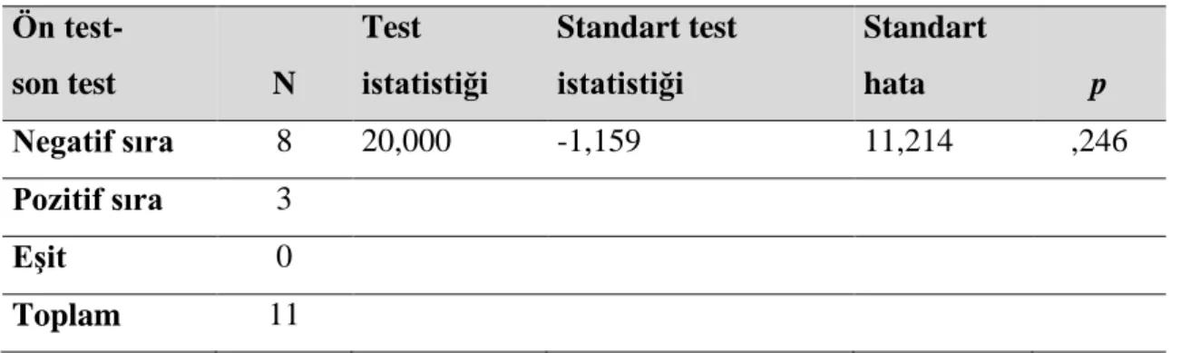 Şekil 4. Kontrol Grubundaki Öğrencilerin Bilime Yönelik Tutum Ölçeği Ön Test-Son Test  Puanları için Wilcoxon İşaretli Sıralar Testi Sonuçları