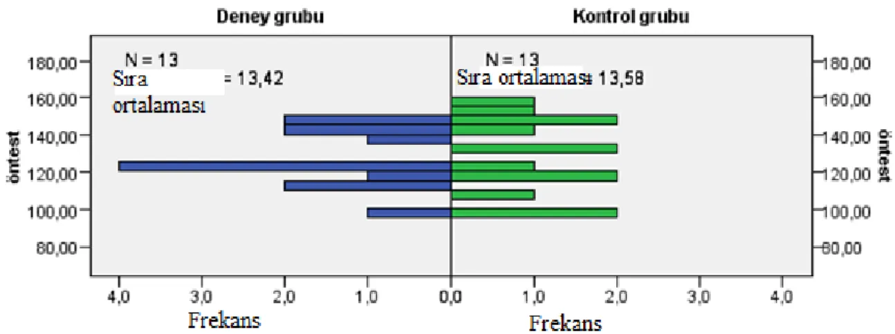 Şekil 4 ve  Tablo  15’e göre, biyoloji  dersinde  geleneksel  yöntemlerin kullanıldığı  kontrol  grubundaki  öğrencilerin  tutum  puanlarının  uygulama  öncesinden  sonrasına  anlamlı  farklılık göstermediği, geleneksel yöntemle işlenen biyoloji dersinin g