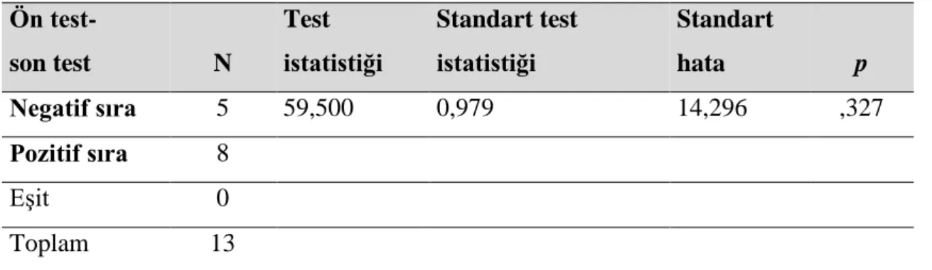 Şekil 8. Kontrol Grubundaki Öğrencilerin Biyoloji Dersine Yönelik Tutum Ölçeği Ön Test- Test-Son Test Puanlarının Wilcoxon İşaretli Sıralar Testi Test-Sonuçları