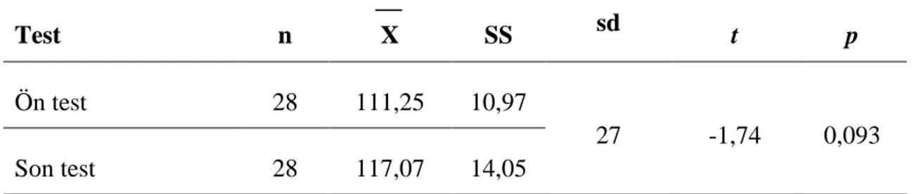 Tablo 11 incelendiğinde kontrol grubunun tutum ön test puan ortalaması 111,25 iken tutum  son  test  puan  ortalaması  117,07  olarak  tespit  edilmiştir