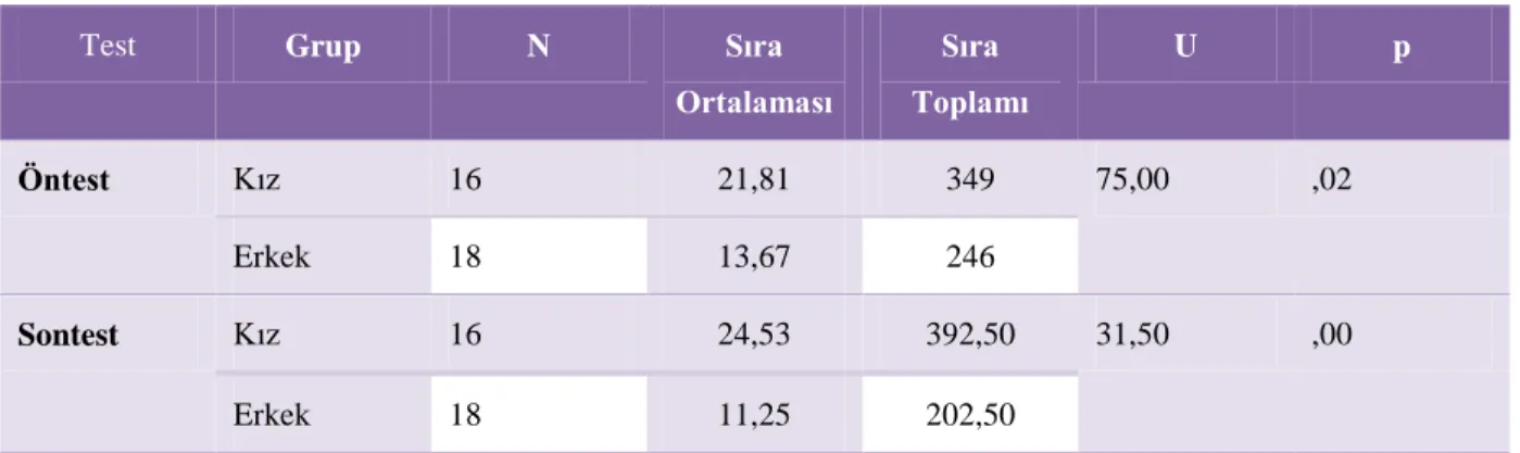 Tablo 9. Ön Test ve Son Test Ortalama Puanlarının Cinsiyete göre U-Testi Sonuçları 