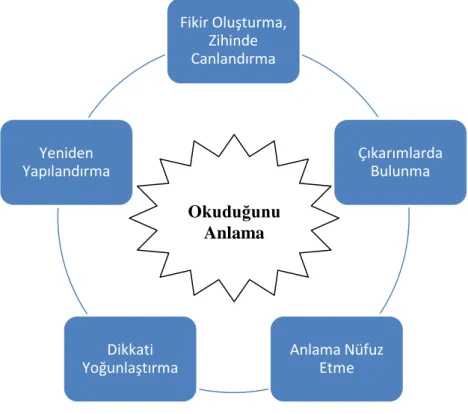 ġekil 3: Okuduğunu Anlayabilmenin BaĢlıca ġartları 