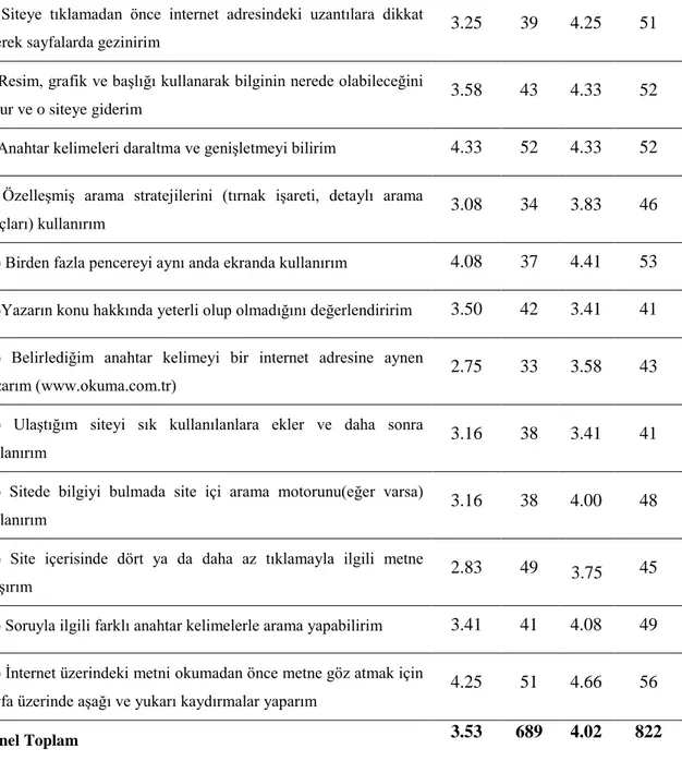 Tablo  6‟dan  elde  edilen  ortalama  puanlar  incelendiğinde;  Ġnternet  üzerinden  bilgiye ulaĢmada erkek  öğretmen adaylarının( X E   =4.02 ) kızlardan( X K  =3.53)    daha 