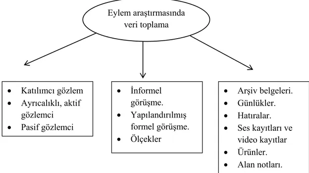 ġekil 15. Eylem AraĢtırmalarında Veri Toplama Teknikleri (Mills, 2014) 