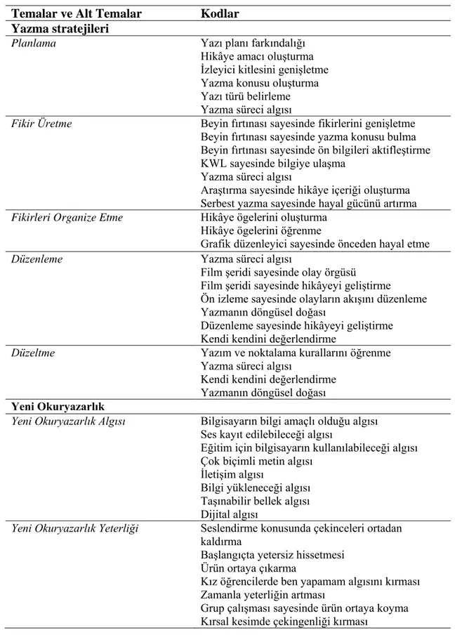 Tablo 9. ÇalıĢmanın Nitel Analizine ĠliĢkin Tema, Alt Tema ve Kodları  