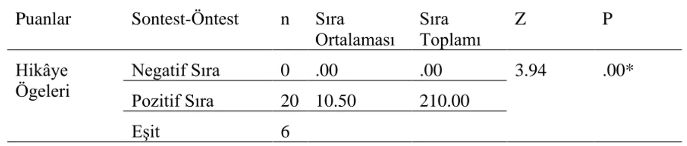 Tablo  12.  Öğrencilerin  Sürecin  BaĢında  ve  Sonunda  Yazdıkları  Metinlerden  Aldıkları  Hikâye Ögeleri Puanlarının Wilcoxon ĠĢaretli Sıralar Testi Sonuçları 