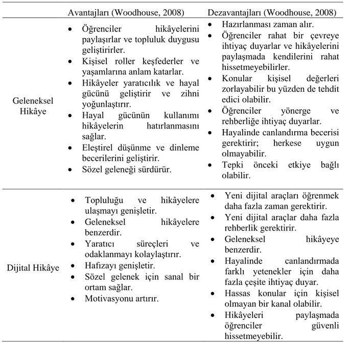 Tablo 5. Geleneksel Hikâyelerle ile Dijital Hikâyelerin KarĢılaĢtırılması (Woodhouse‟dan  aktaran Duveskog, Tedre, Sedano ve Sutinen, 2012)