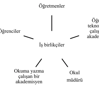 ġekil 7. AraĢtırmada ĠĢ Birliği Yapılan KiĢiler 