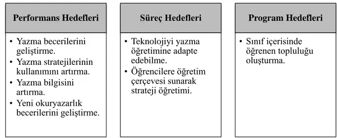 ġekil 9. Dijital Hikâyeler ile Yazma Öğretimine ĠliĢkin Hedefler 