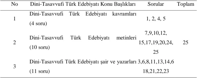 Tablo  8:  Dini-Tasavvufi  Türk  Edebiyatına  ĠliĢkin  Öğrenci  Bilgi  Testi  Belirtke  Tablosu 