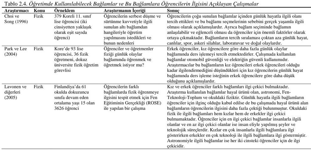 Tablo 2.4. Öğretimde Kullanılabilecek Bağlamlar ve Bu Bağlamlara Öğrencilerin İlgisini Açıklayan Çalışmalar 