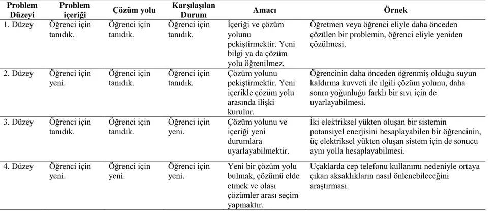 Tablo 1. İçerik ve düzeylerine göre problemler ve özellikleri  Problem  Düzeyi  Problem içeriği  Çözüm yolu  Karşılaşılan 