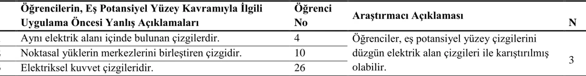 Tablo 4.10. Öğrencilerin “Elektriksel Potansiyel”  Kavramının “Elektriksel Potansiyel Enerji” Kavramıyla İlişkisi Hakkındaki Uygulama  Öncesi Yanlış Bilgileri 