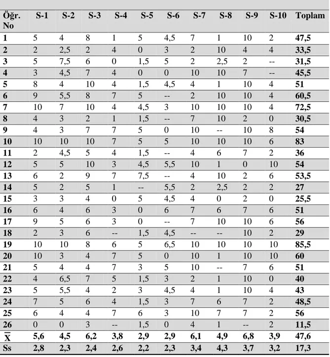 Tablo 4.12. Öğrencilerin &#34;Elektriksel Potansiyel Enerji&#34; ve &#34;Elektriksel Potansiyel&#34;  Kavramları  &#34;Son Test&#34; Puanları  