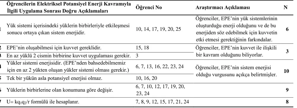 Tablo 4.13. Öğrencilerin “Elektriksel Potansiyel Enerji” Kavramı Tanımıyla İlgili Uygulama Sonrası Doğru Bilgileri 