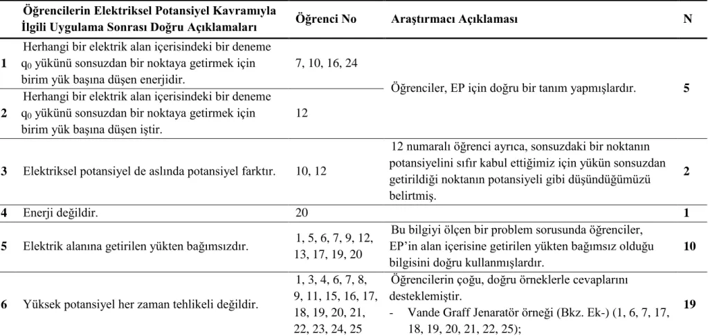 Tablo 4.15. Öğrencilerin “Elektriksel Potansiyel” Kavramı Tanımıyla İlgili Uygulama Sonrası Doğru Bilgileri 