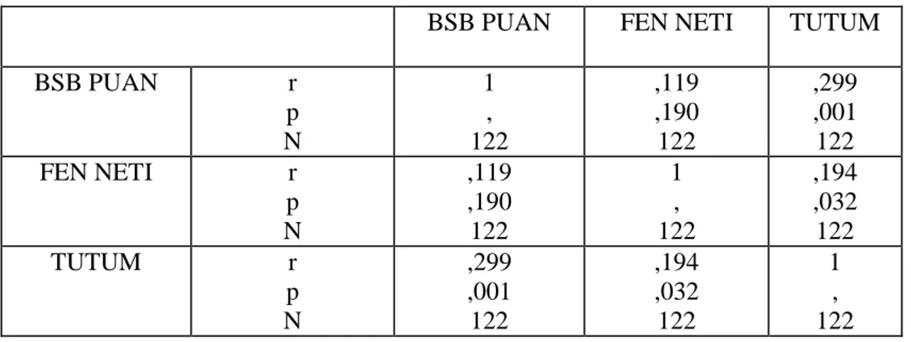 Tablo  3.1.  Tüm  öğrencilerin liseye giriĢ sınavındaki fen netleri, BSB Puanları 