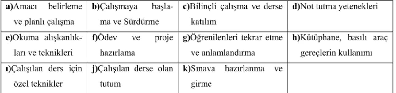 Tablo 1.1. Etkili Ders Çalışma Alışkanlıklarını Oluşturan Alt Boyutlar 