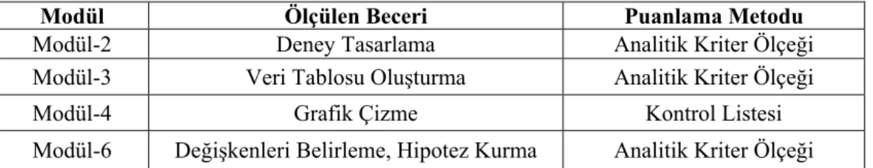 Tablo 3.7. BSBÖT’de Kullanılan Performans Değerlendirme Puanlama Metotları8 