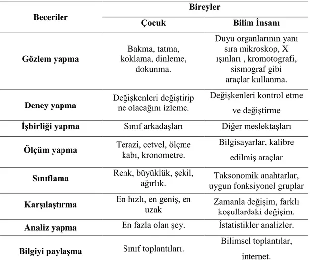 Tablo 2.3. Bilim İnsanları ve Çocukların Kullandıkları Ortak Beceriler (Tatar, 2006). 